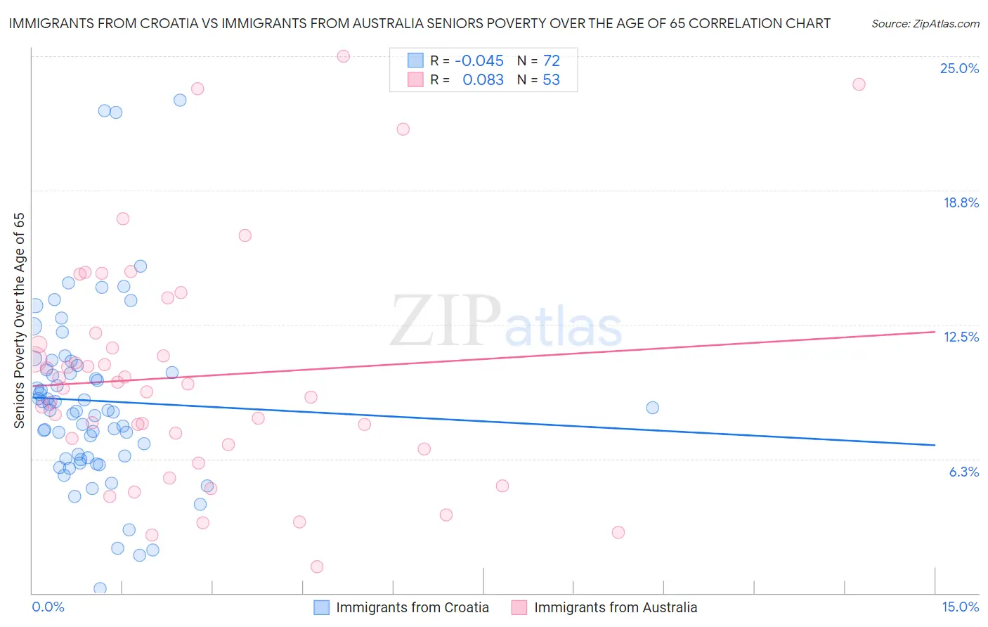 Immigrants from Croatia vs Immigrants from Australia Seniors Poverty Over the Age of 65