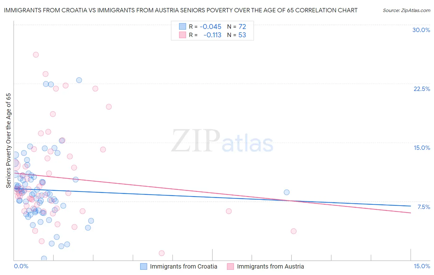 Immigrants from Croatia vs Immigrants from Austria Seniors Poverty Over the Age of 65