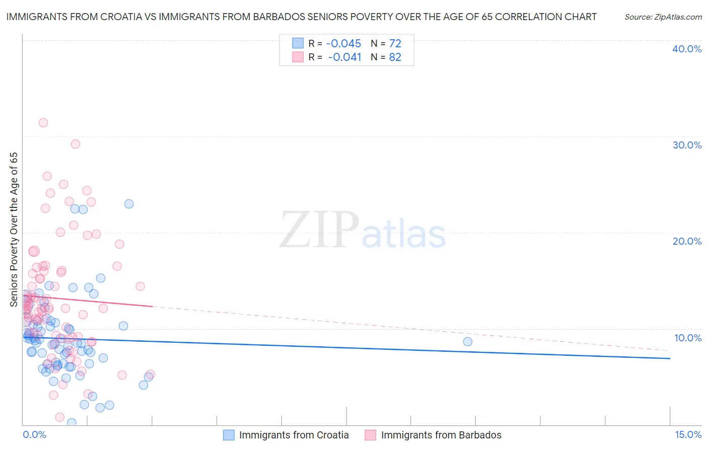 Immigrants from Croatia vs Immigrants from Barbados Seniors Poverty Over the Age of 65