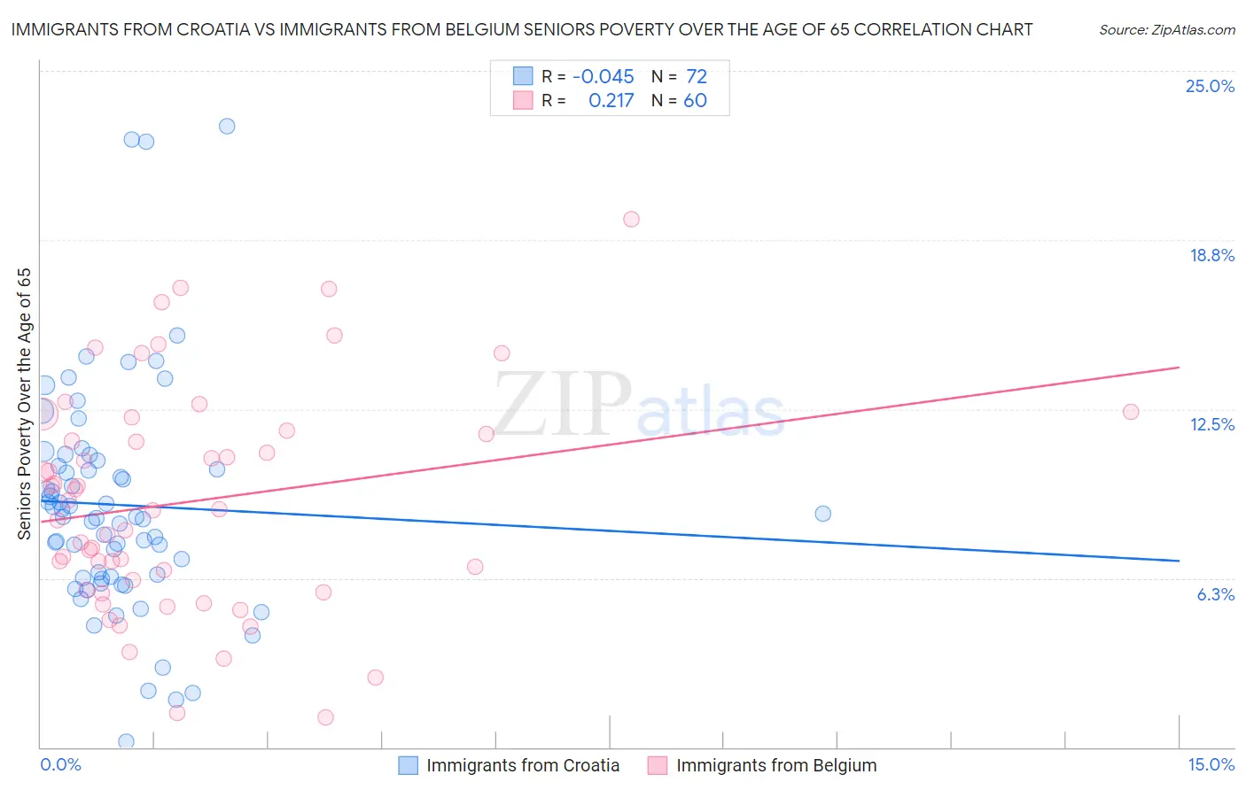 Immigrants from Croatia vs Immigrants from Belgium Seniors Poverty Over the Age of 65