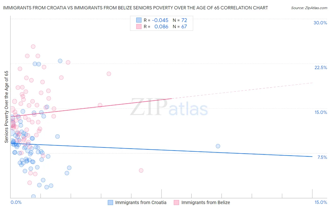 Immigrants from Croatia vs Immigrants from Belize Seniors Poverty Over the Age of 65