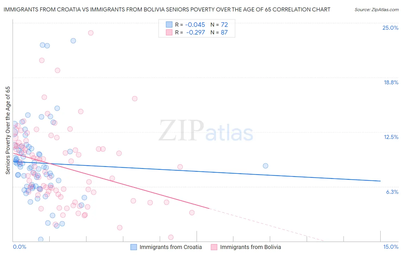 Immigrants from Croatia vs Immigrants from Bolivia Seniors Poverty Over the Age of 65