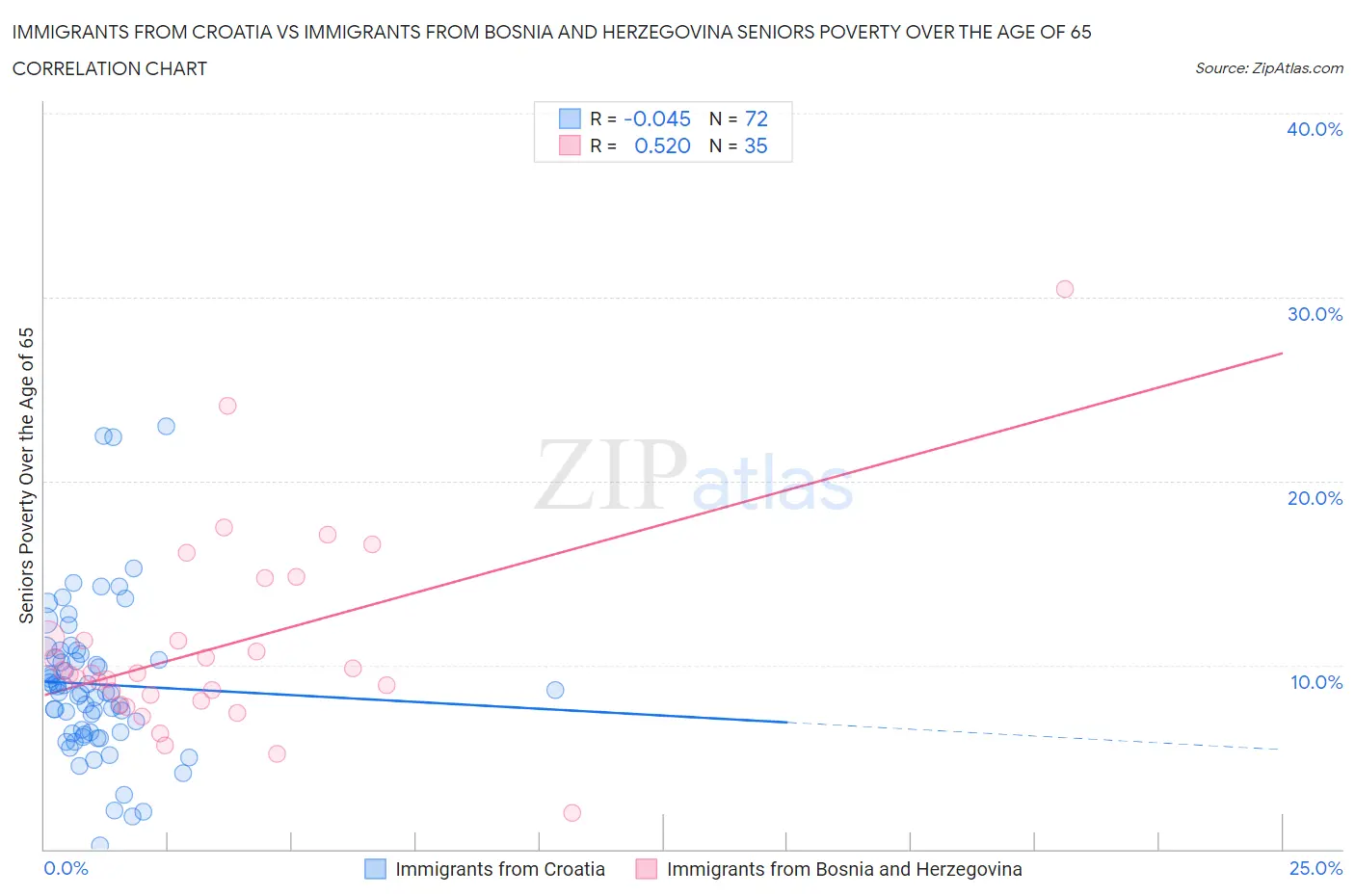 Immigrants from Croatia vs Immigrants from Bosnia and Herzegovina Seniors Poverty Over the Age of 65