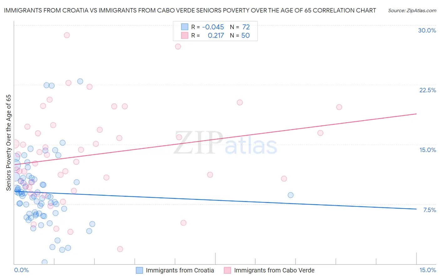Immigrants from Croatia vs Immigrants from Cabo Verde Seniors Poverty Over the Age of 65