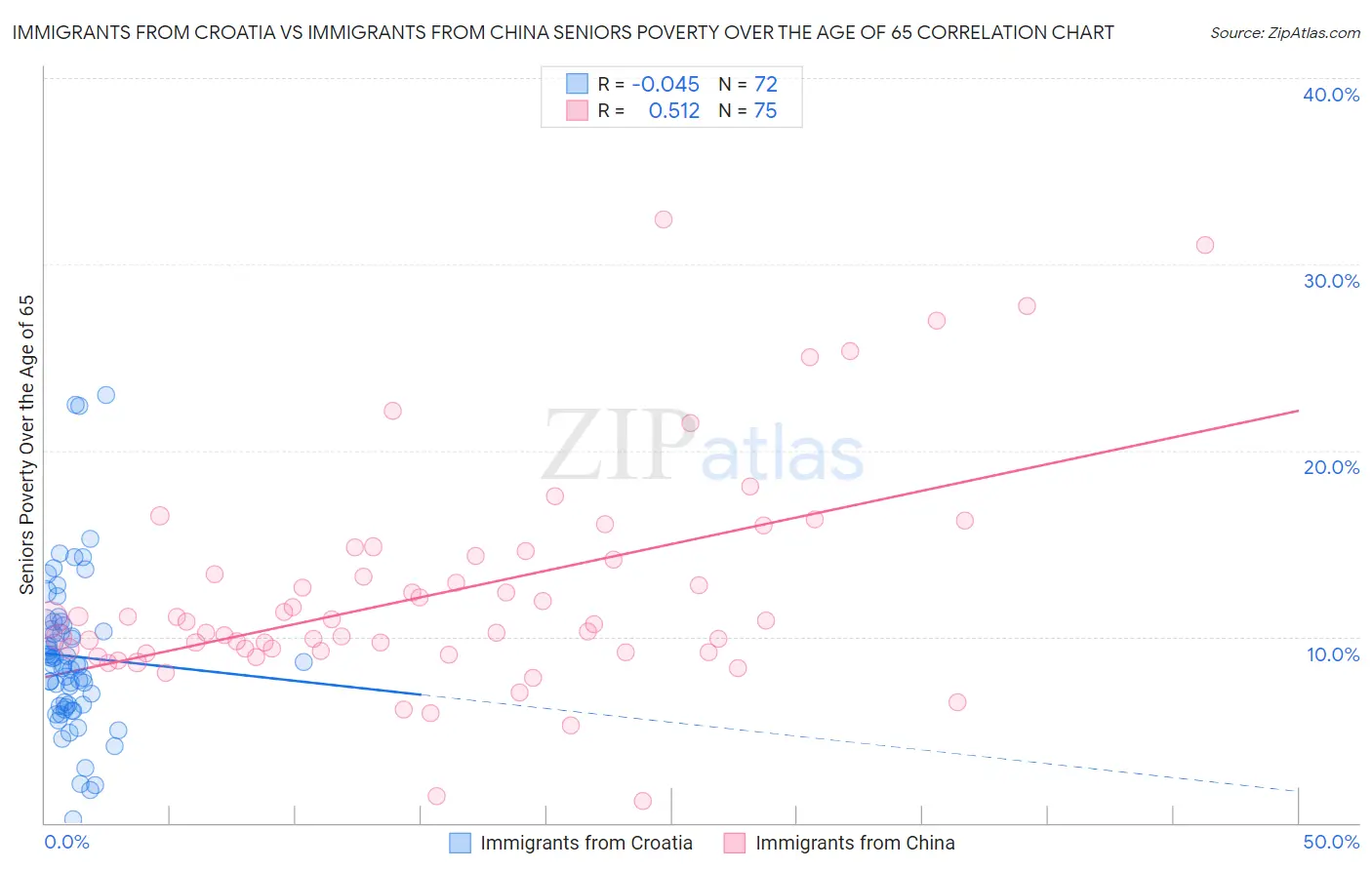 Immigrants from Croatia vs Immigrants from China Seniors Poverty Over the Age of 65
