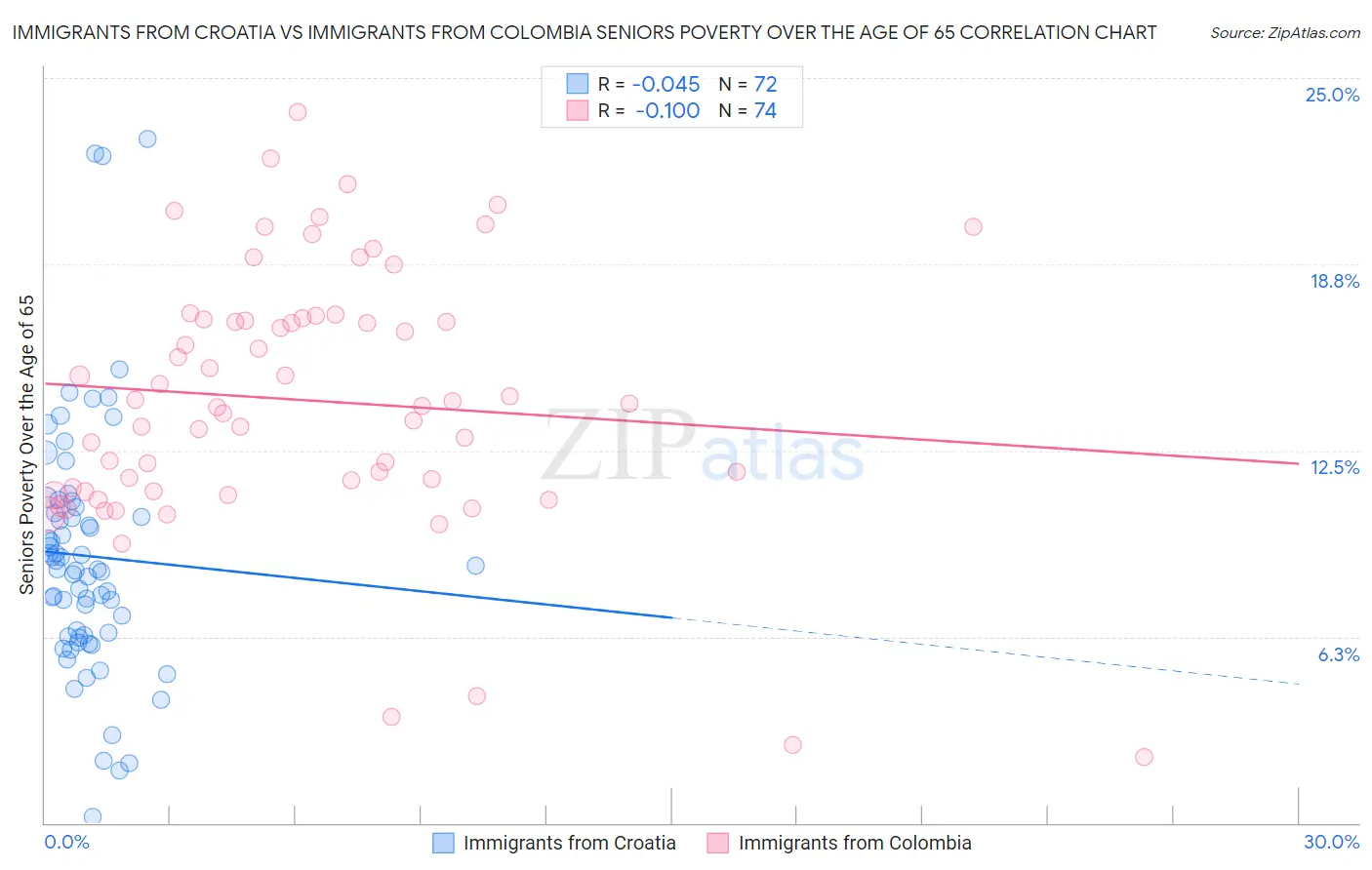 Immigrants from Croatia vs Immigrants from Colombia Seniors Poverty Over the Age of 65