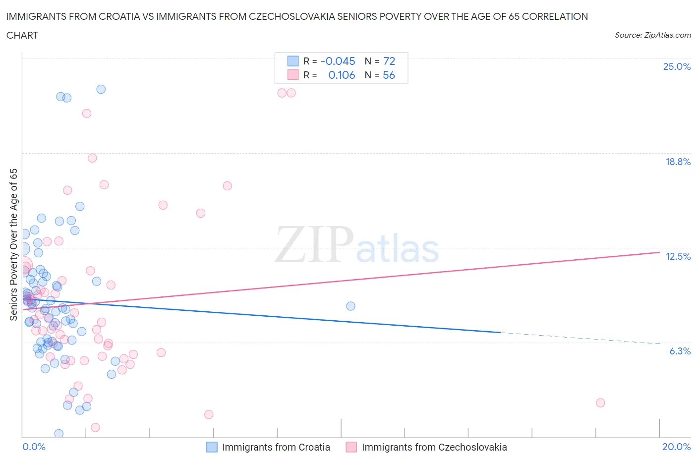 Immigrants from Croatia vs Immigrants from Czechoslovakia Seniors Poverty Over the Age of 65