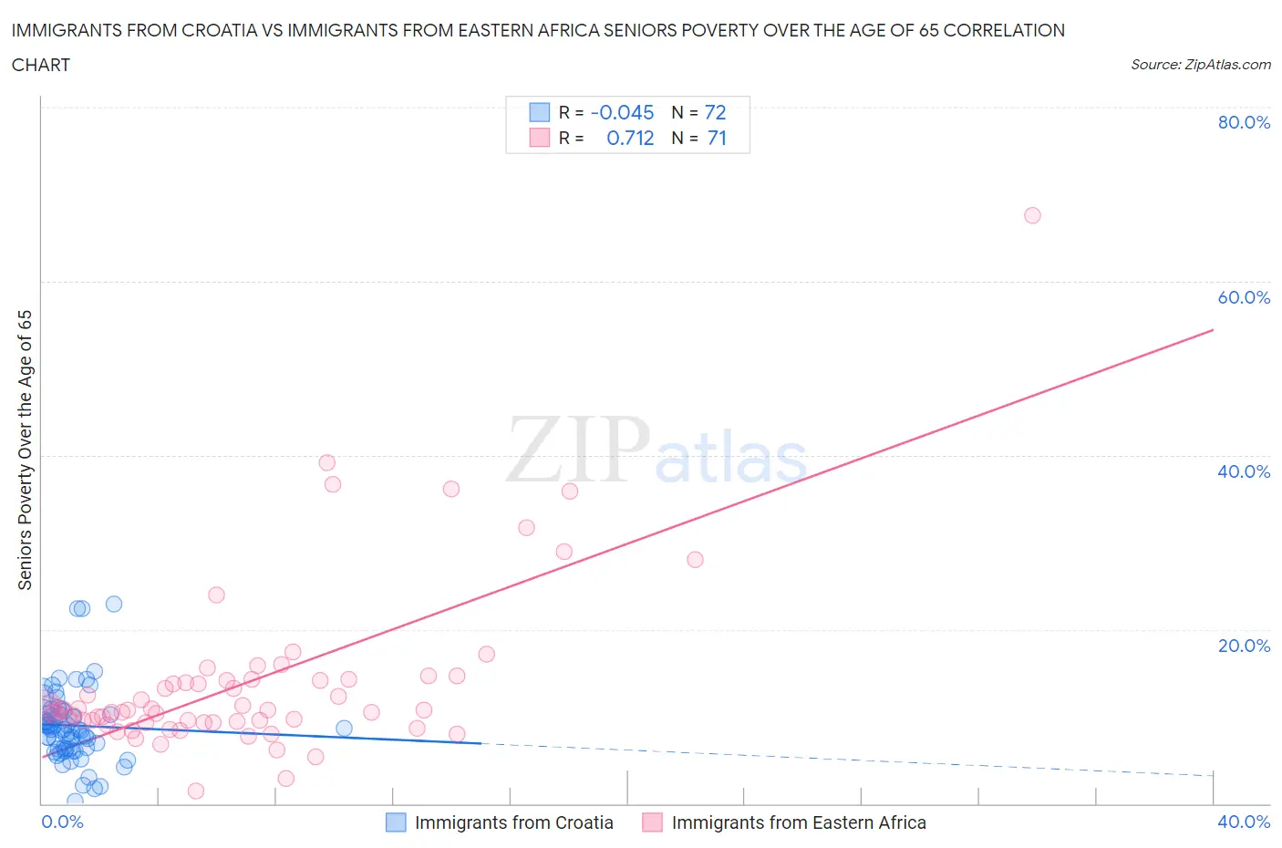 Immigrants from Croatia vs Immigrants from Eastern Africa Seniors Poverty Over the Age of 65