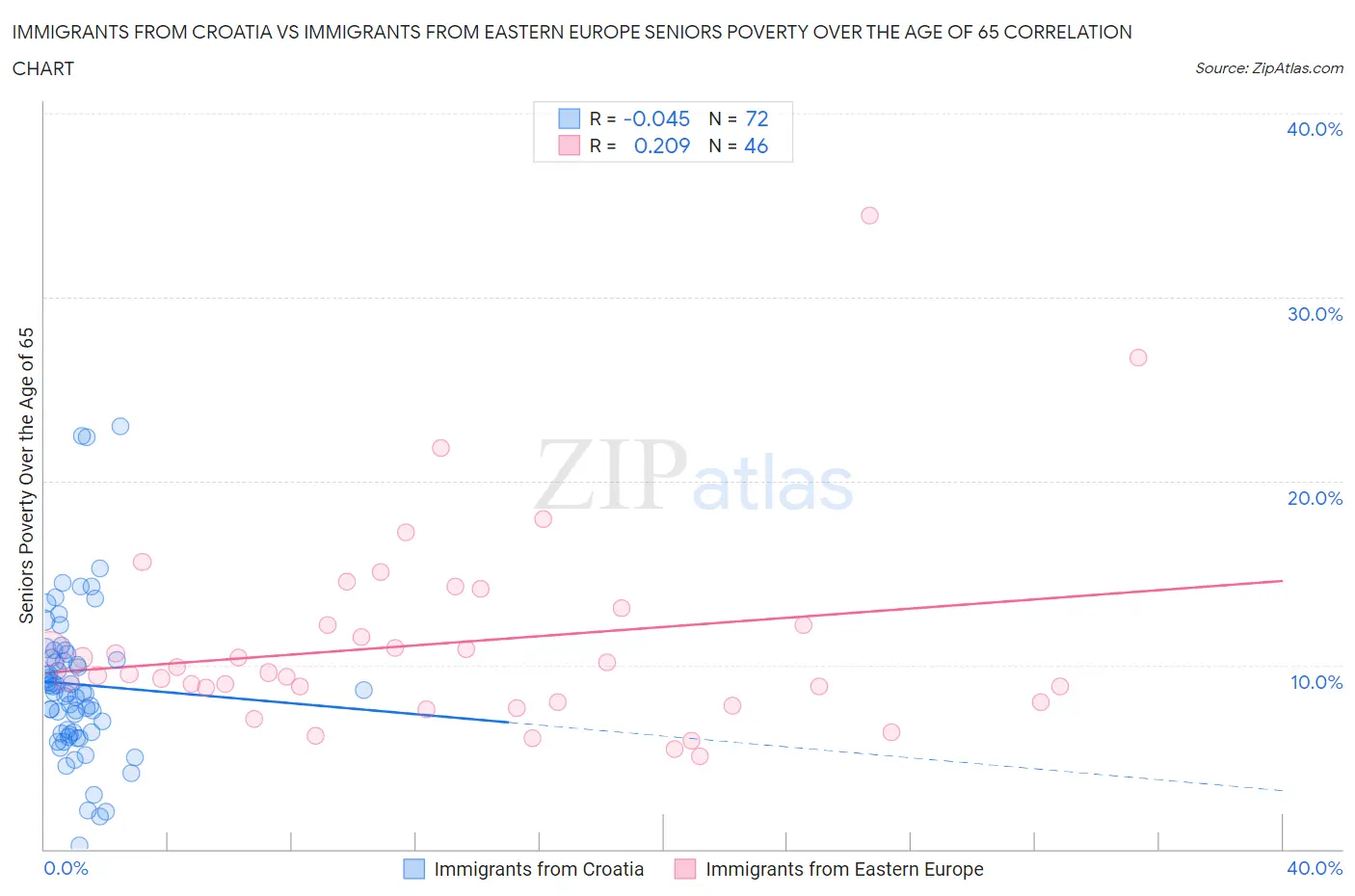 Immigrants from Croatia vs Immigrants from Eastern Europe Seniors Poverty Over the Age of 65
