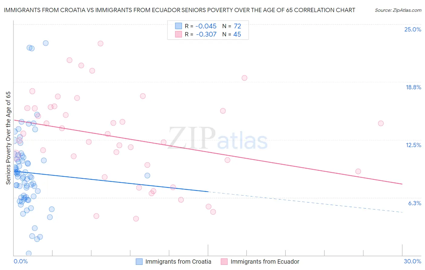 Immigrants from Croatia vs Immigrants from Ecuador Seniors Poverty Over the Age of 65