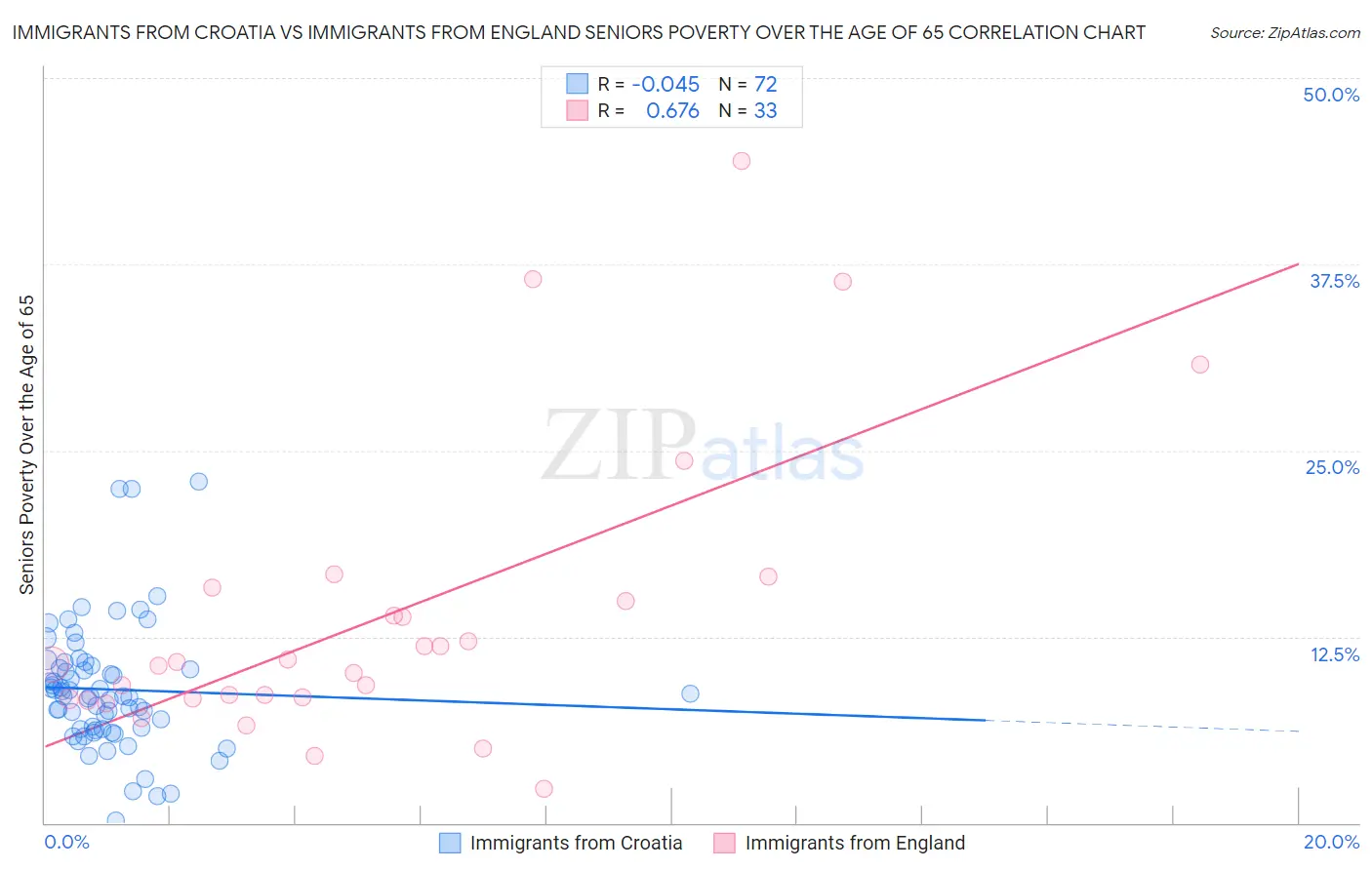 Immigrants from Croatia vs Immigrants from England Seniors Poverty Over the Age of 65