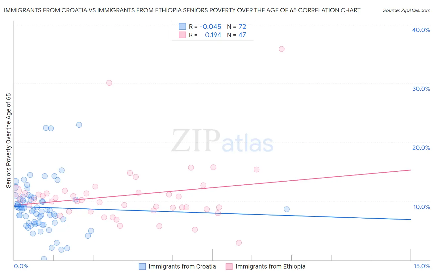 Immigrants from Croatia vs Immigrants from Ethiopia Seniors Poverty Over the Age of 65