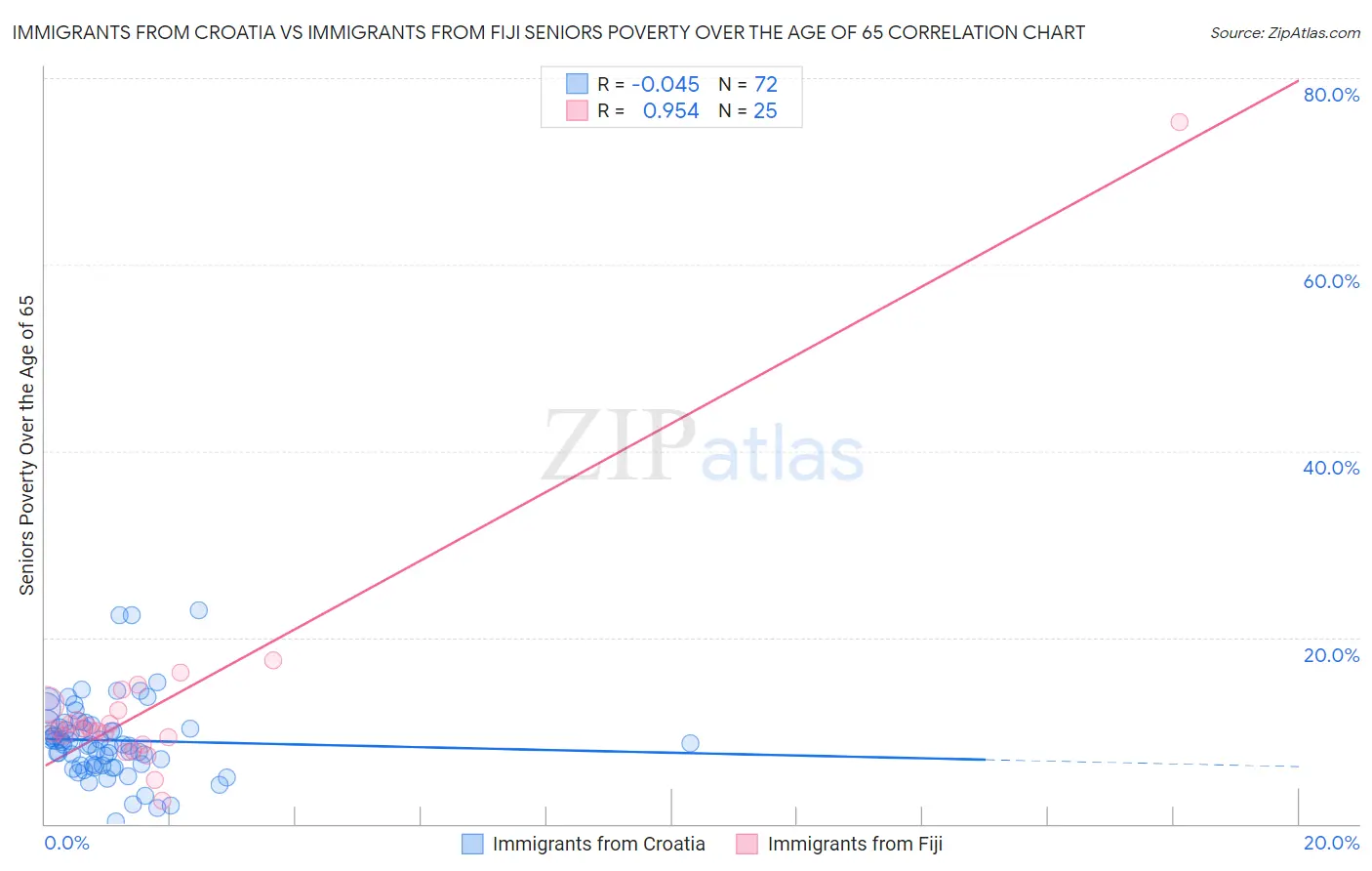 Immigrants from Croatia vs Immigrants from Fiji Seniors Poverty Over the Age of 65