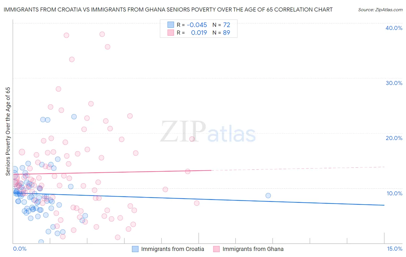 Immigrants from Croatia vs Immigrants from Ghana Seniors Poverty Over the Age of 65