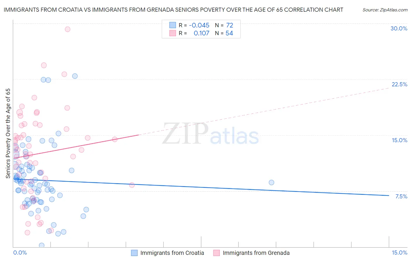 Immigrants from Croatia vs Immigrants from Grenada Seniors Poverty Over the Age of 65