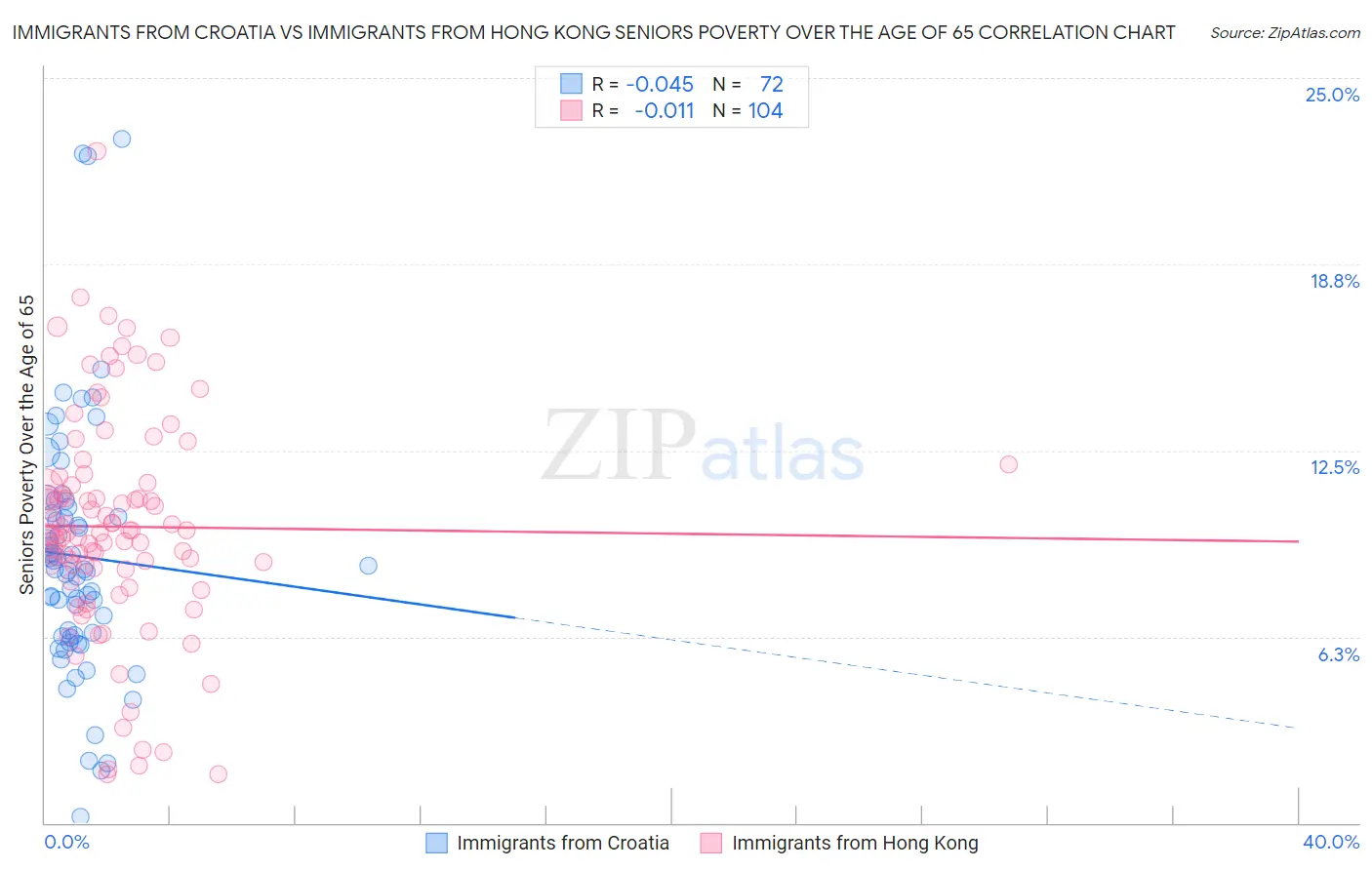 Immigrants from Croatia vs Immigrants from Hong Kong Seniors Poverty Over the Age of 65