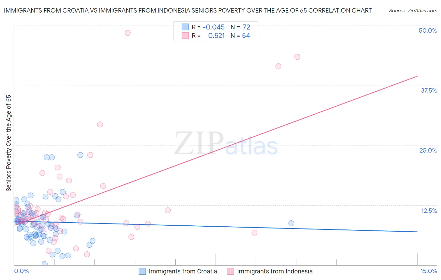 Immigrants from Croatia vs Immigrants from Indonesia Seniors Poverty Over the Age of 65