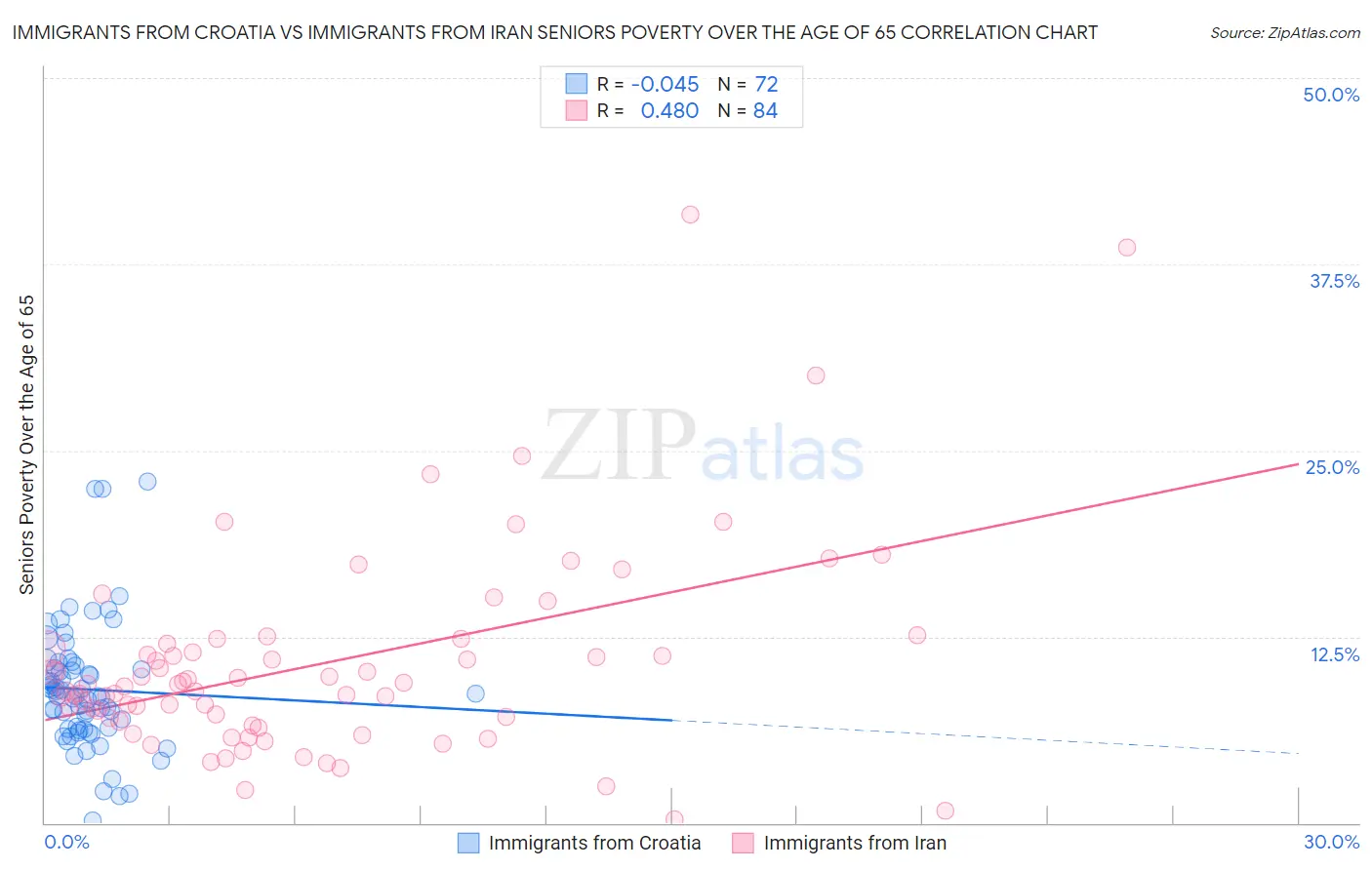 Immigrants from Croatia vs Immigrants from Iran Seniors Poverty Over the Age of 65