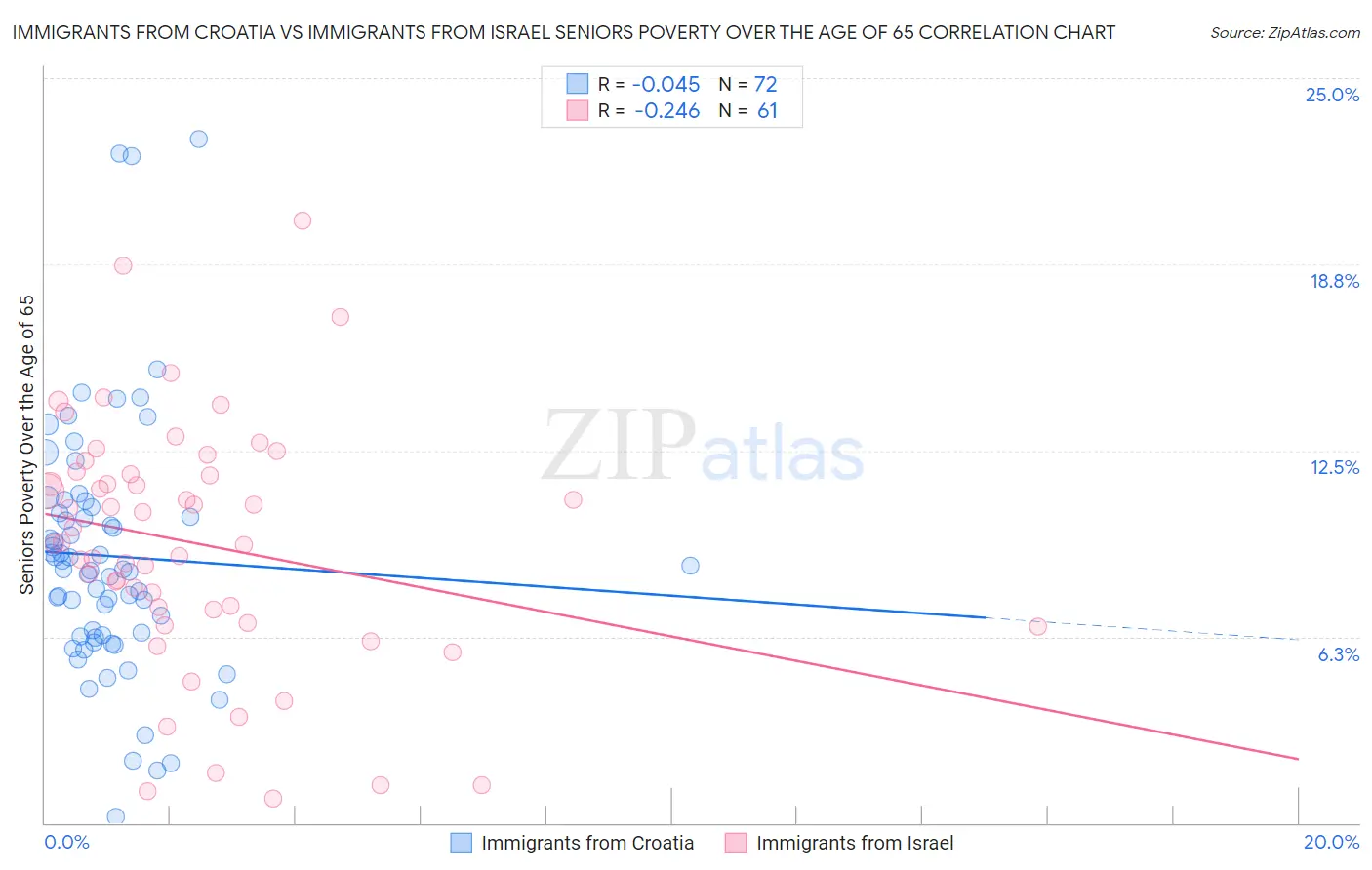 Immigrants from Croatia vs Immigrants from Israel Seniors Poverty Over the Age of 65