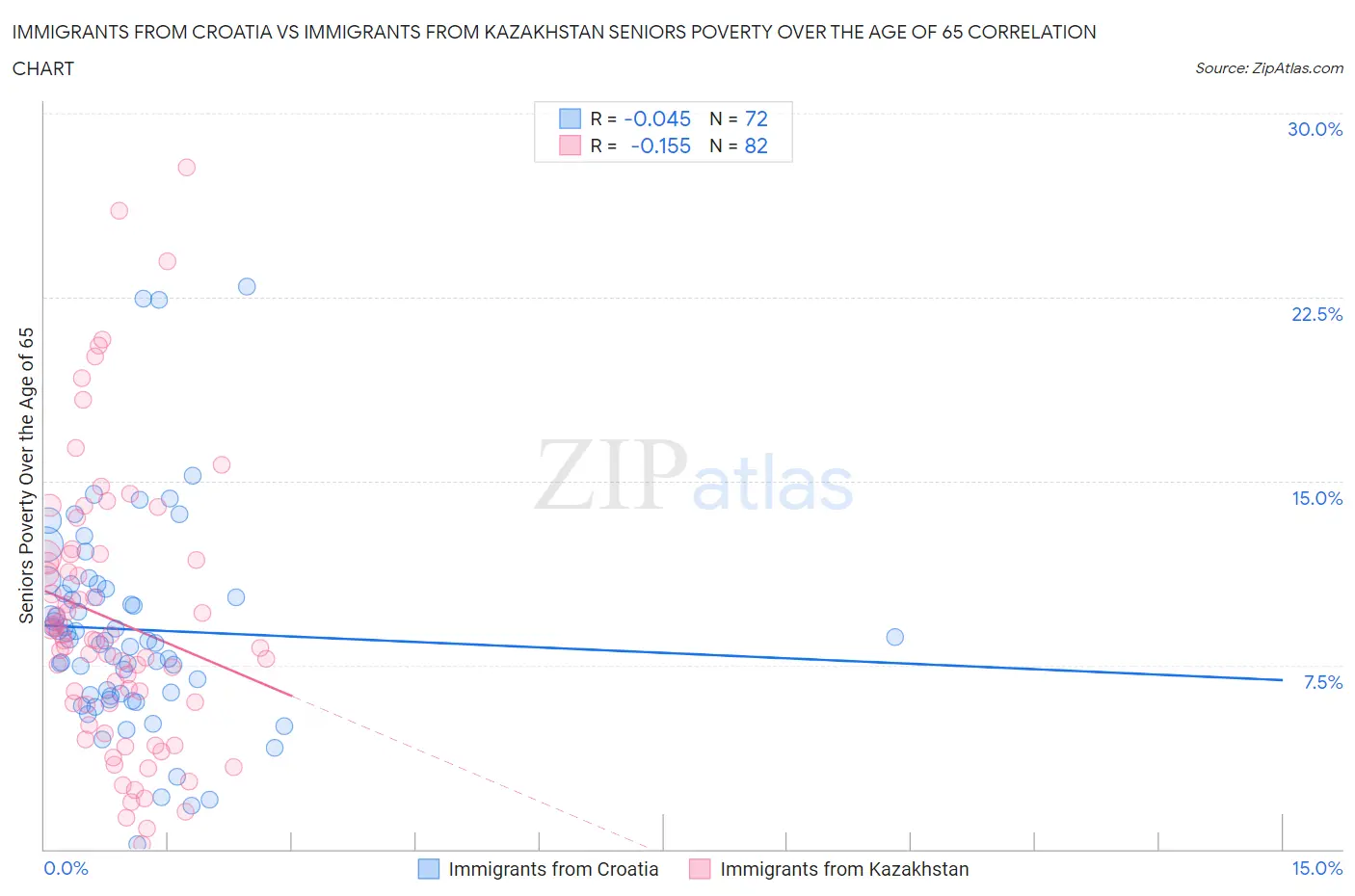 Immigrants from Croatia vs Immigrants from Kazakhstan Seniors Poverty Over the Age of 65