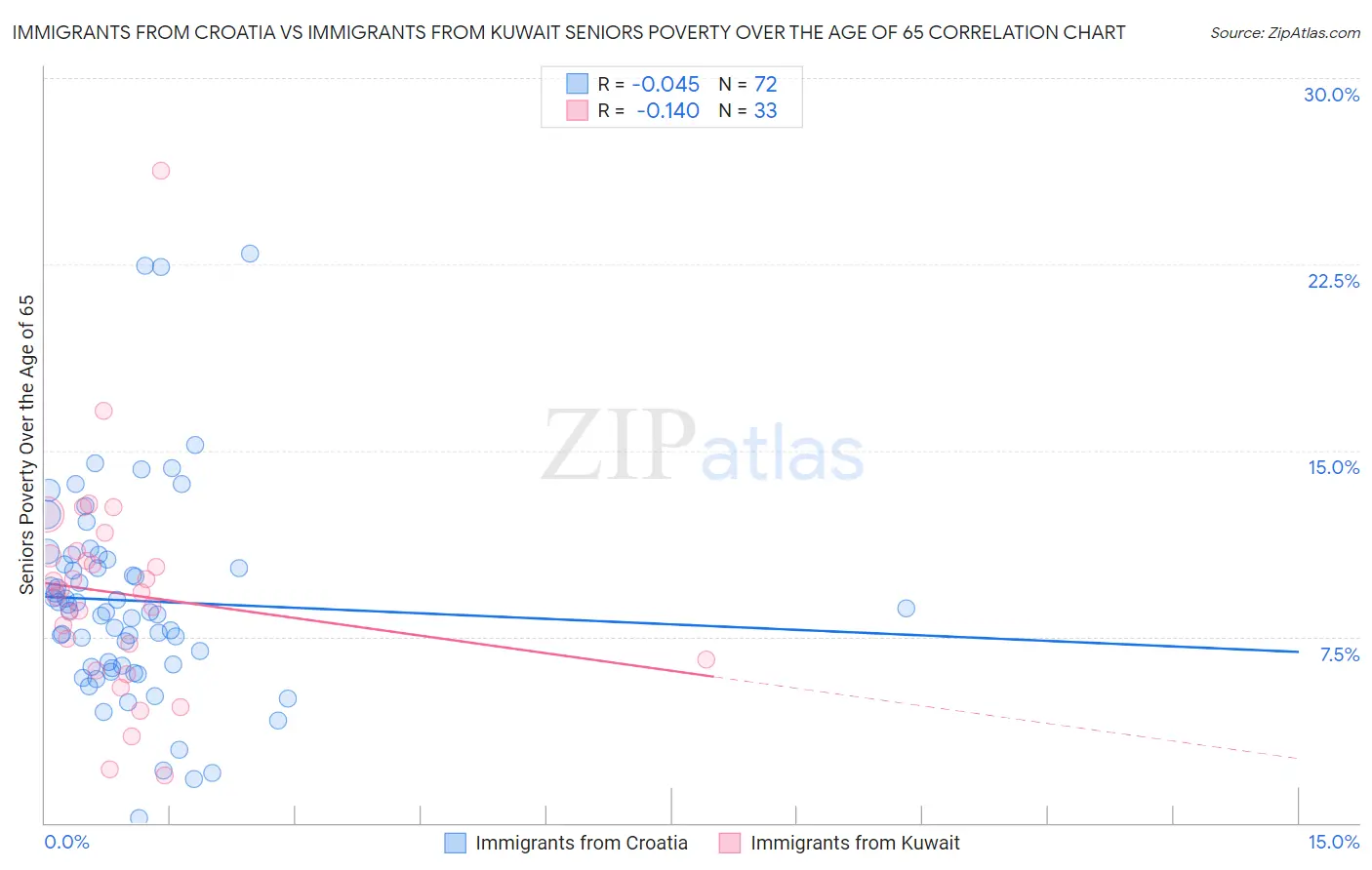 Immigrants from Croatia vs Immigrants from Kuwait Seniors Poverty Over the Age of 65