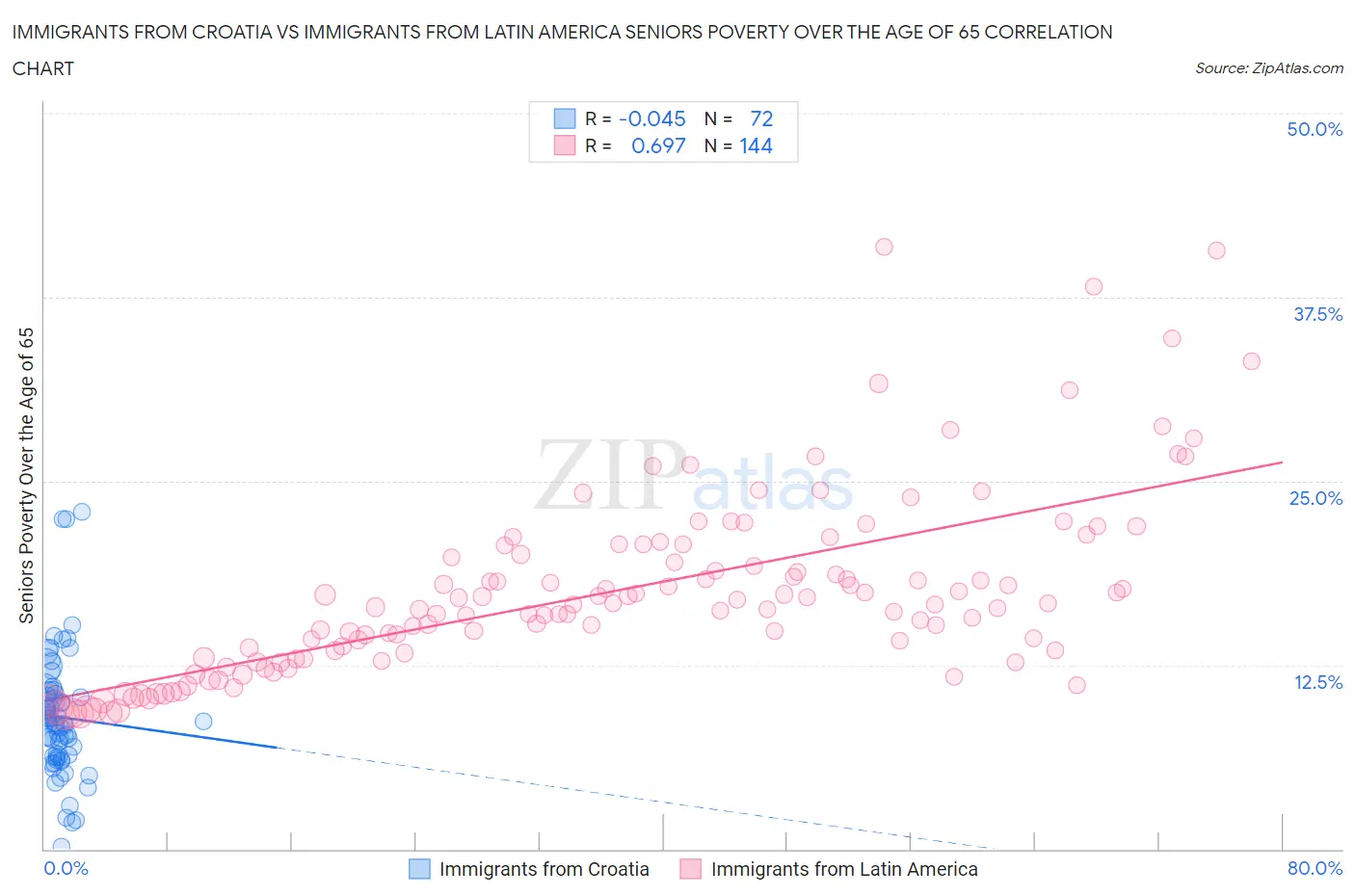 Immigrants from Croatia vs Immigrants from Latin America Seniors Poverty Over the Age of 65