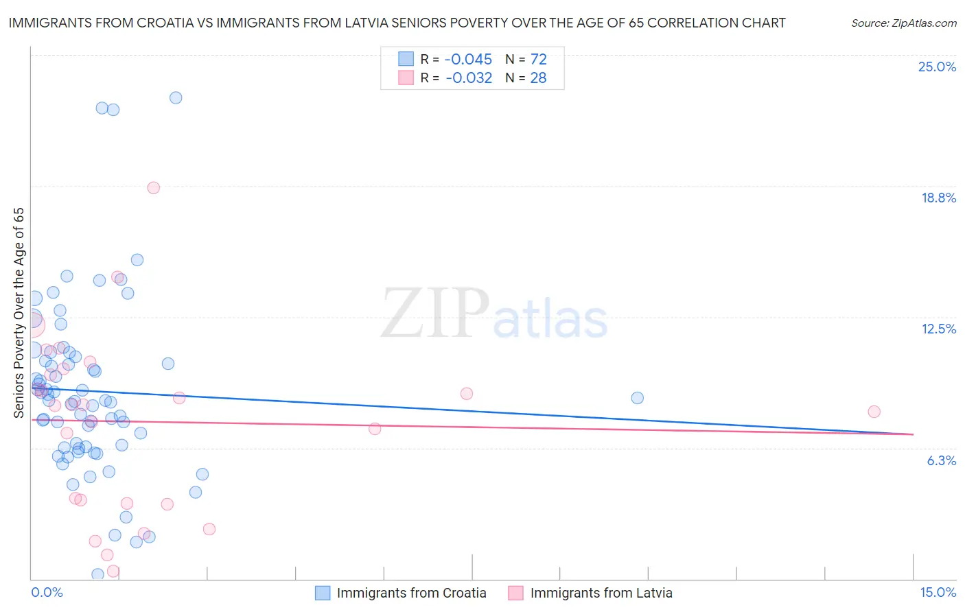 Immigrants from Croatia vs Immigrants from Latvia Seniors Poverty Over the Age of 65