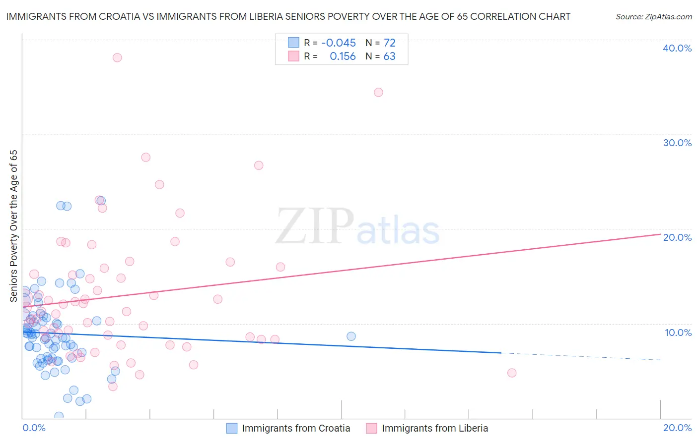 Immigrants from Croatia vs Immigrants from Liberia Seniors Poverty Over the Age of 65