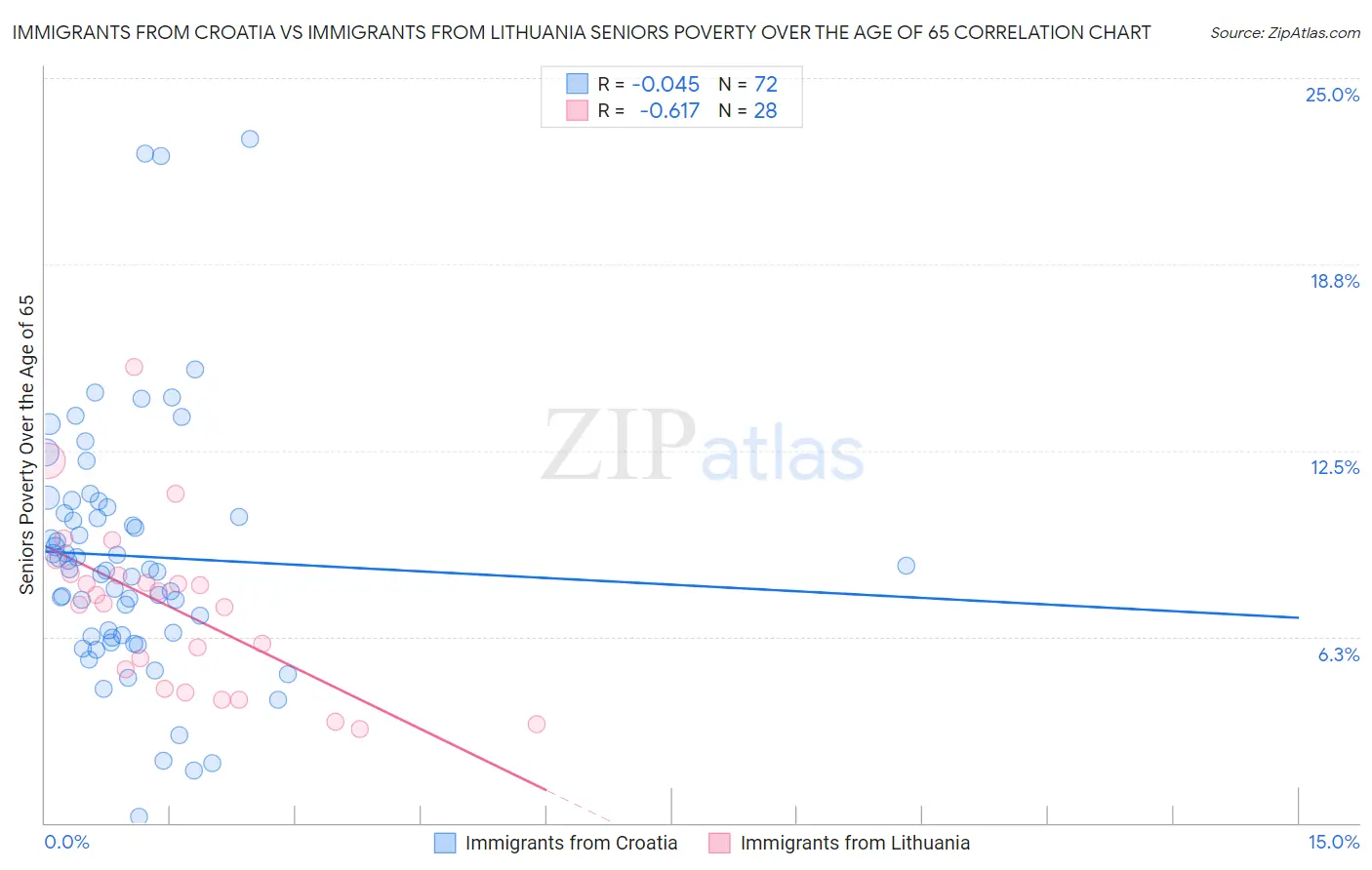 Immigrants from Croatia vs Immigrants from Lithuania Seniors Poverty Over the Age of 65