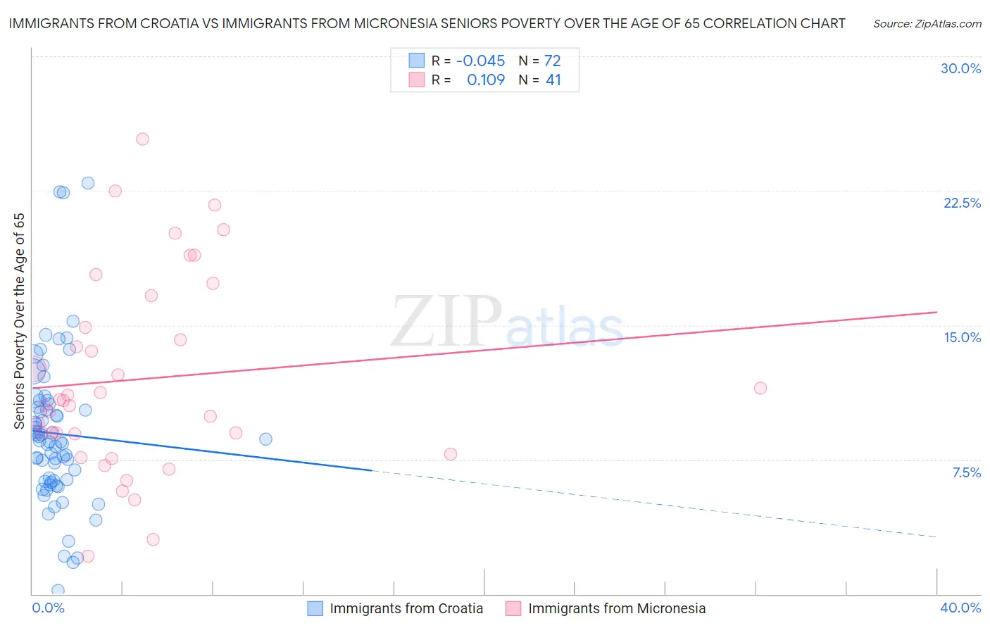 Immigrants from Croatia vs Immigrants from Micronesia Seniors Poverty Over the Age of 65