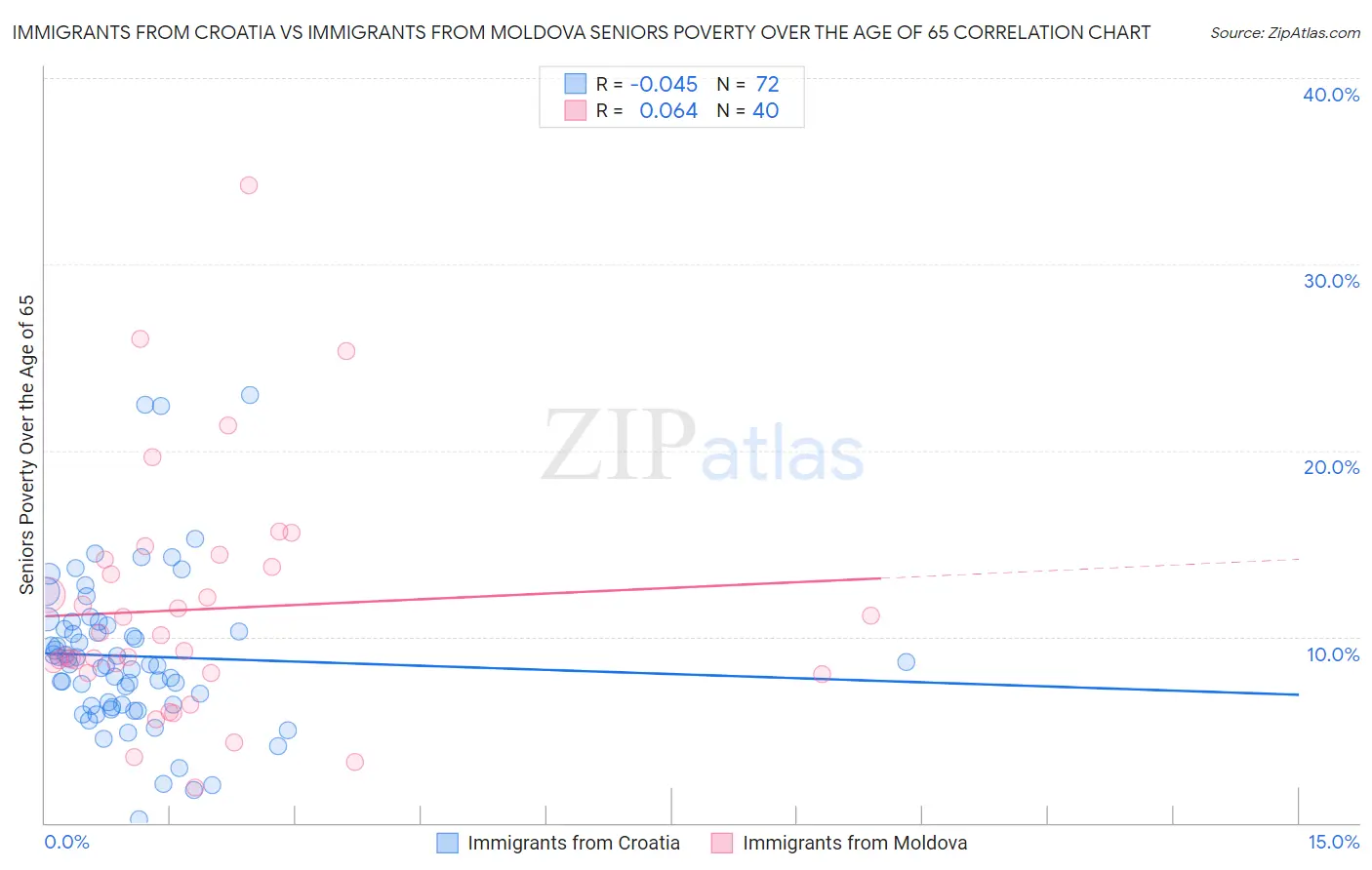Immigrants from Croatia vs Immigrants from Moldova Seniors Poverty Over the Age of 65