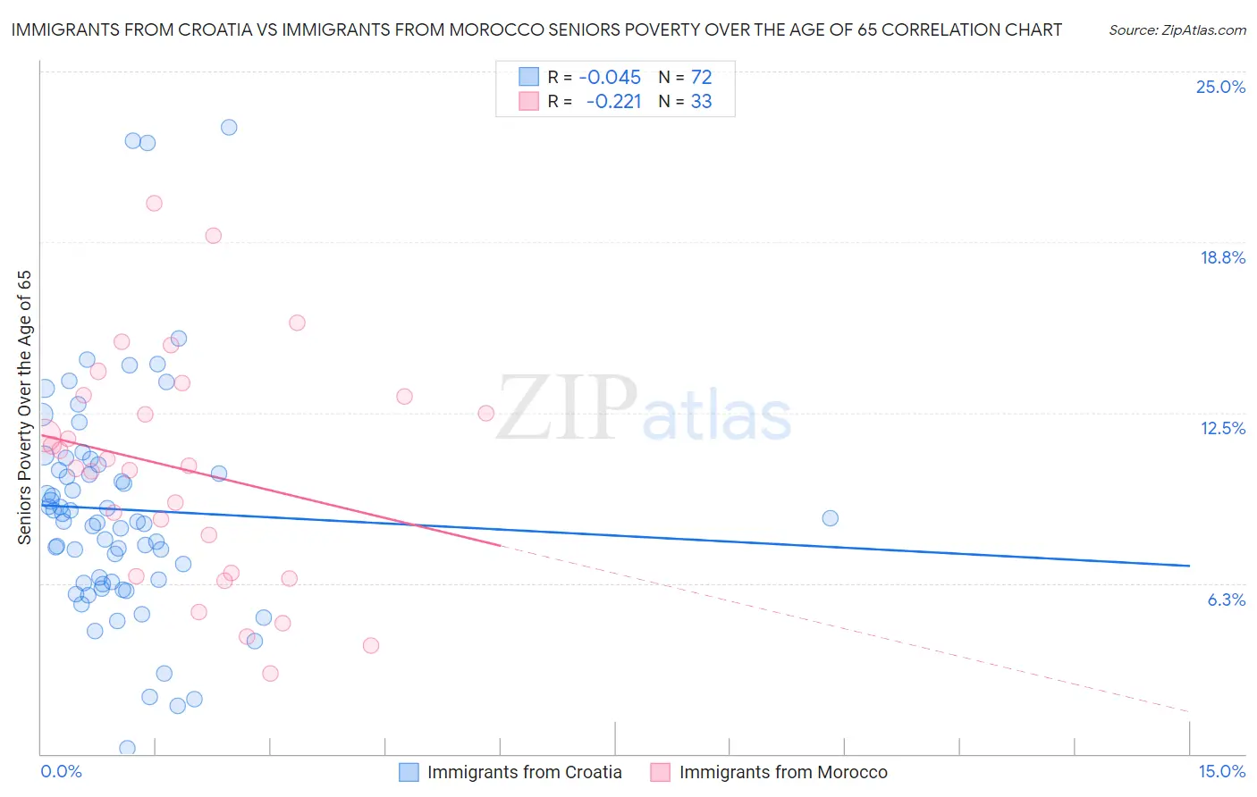 Immigrants from Croatia vs Immigrants from Morocco Seniors Poverty Over the Age of 65