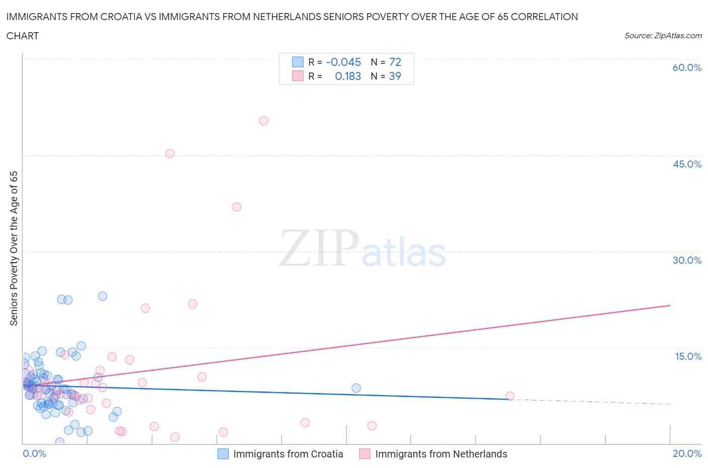 Immigrants from Croatia vs Immigrants from Netherlands Seniors Poverty Over the Age of 65
