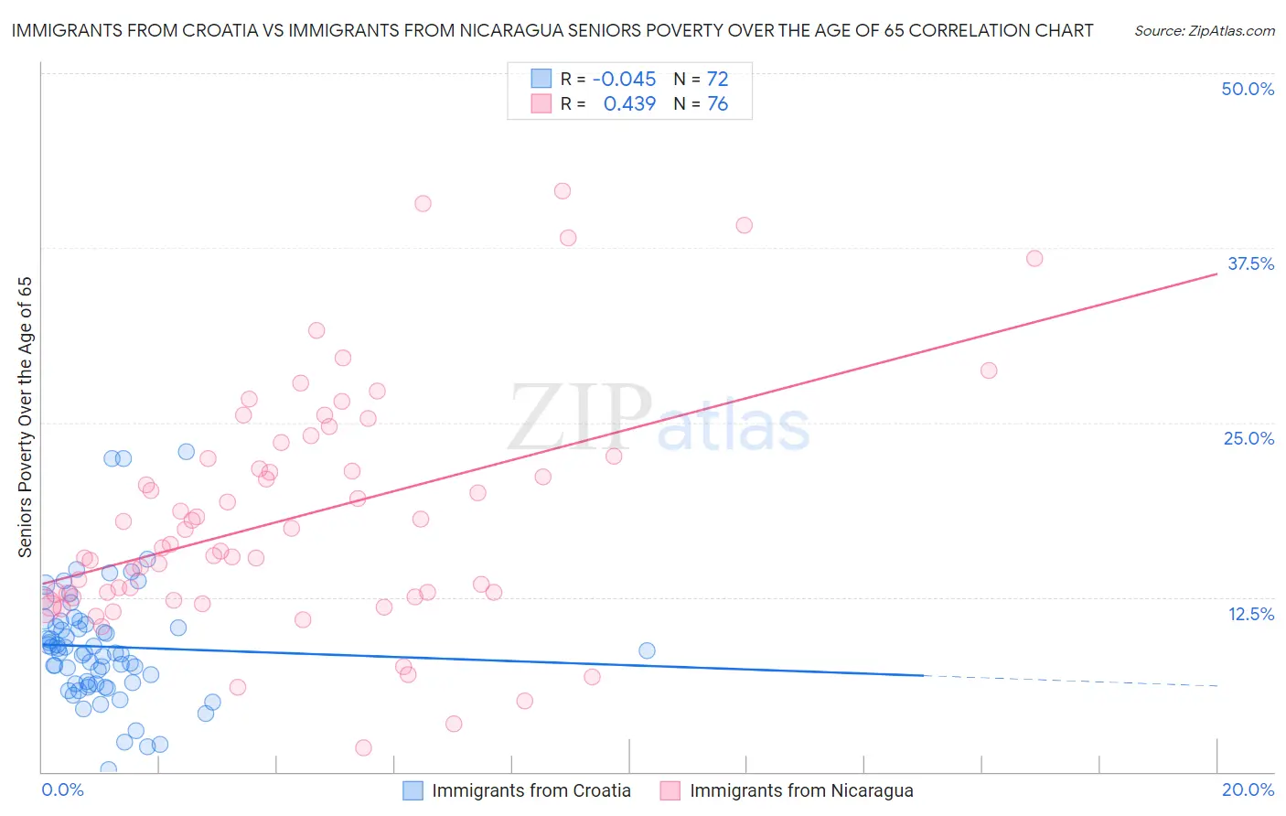 Immigrants from Croatia vs Immigrants from Nicaragua Seniors Poverty Over the Age of 65