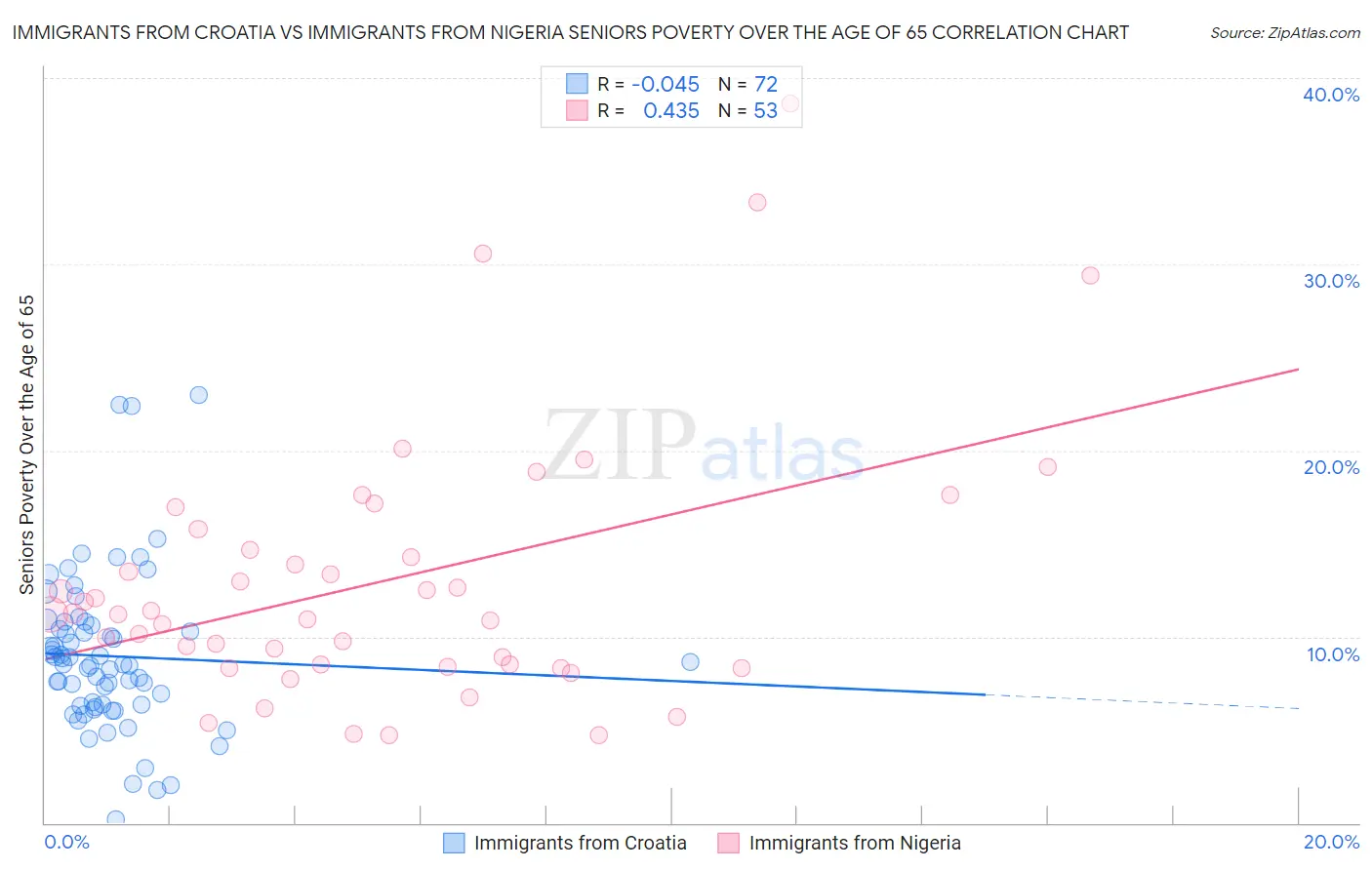 Immigrants from Croatia vs Immigrants from Nigeria Seniors Poverty Over the Age of 65