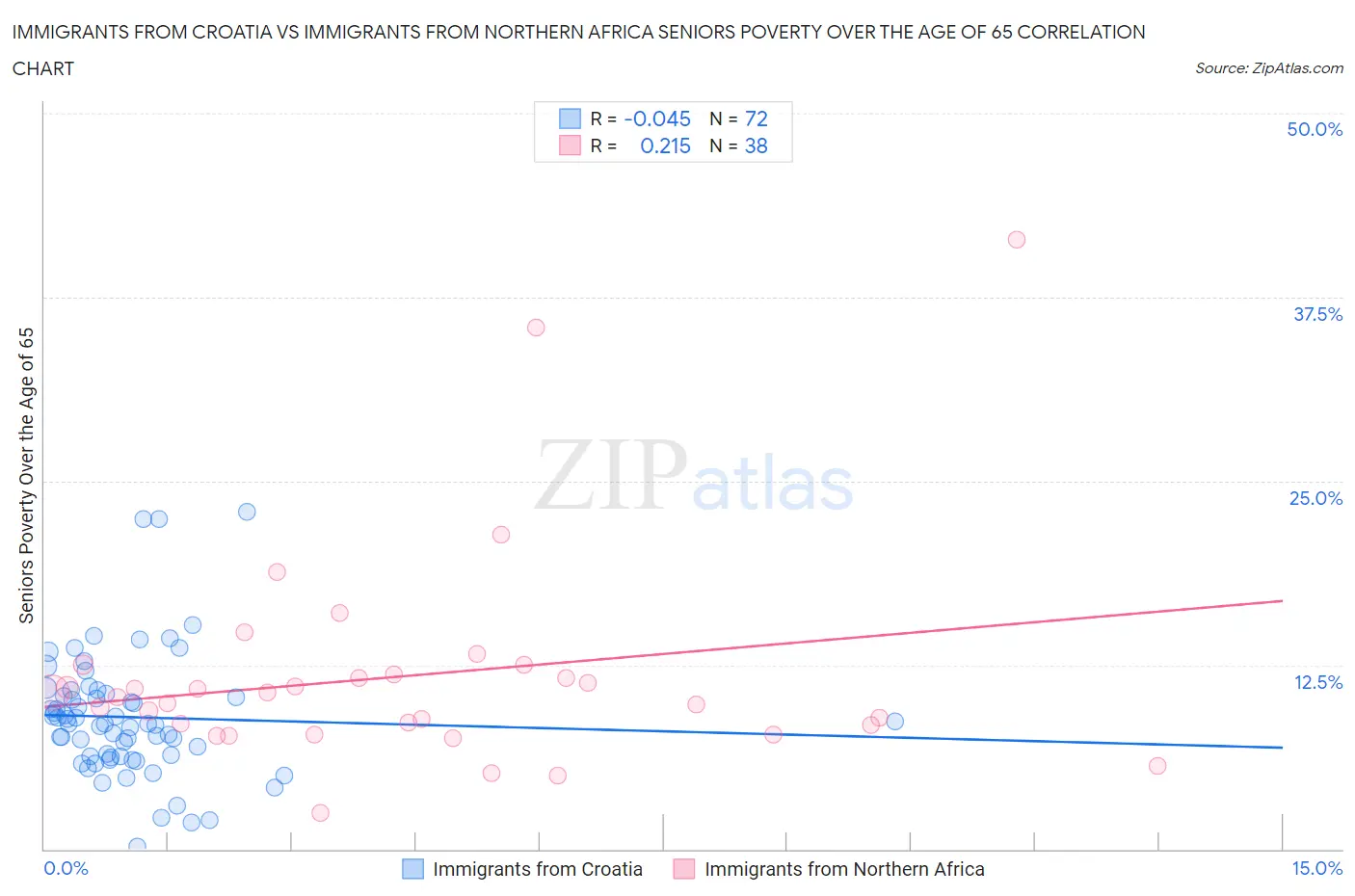 Immigrants from Croatia vs Immigrants from Northern Africa Seniors Poverty Over the Age of 65