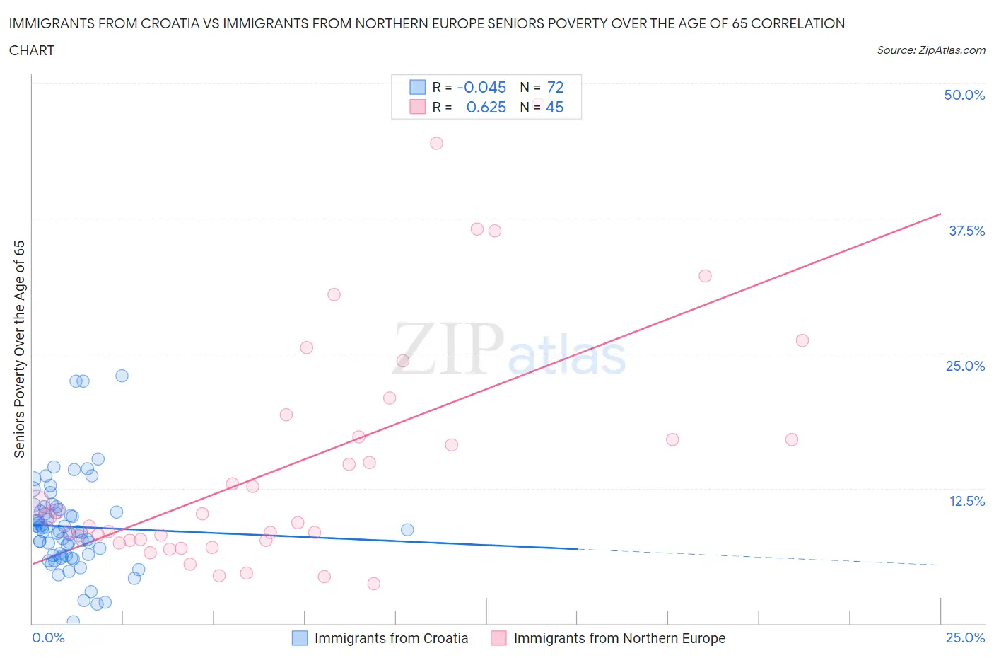 Immigrants from Croatia vs Immigrants from Northern Europe Seniors Poverty Over the Age of 65