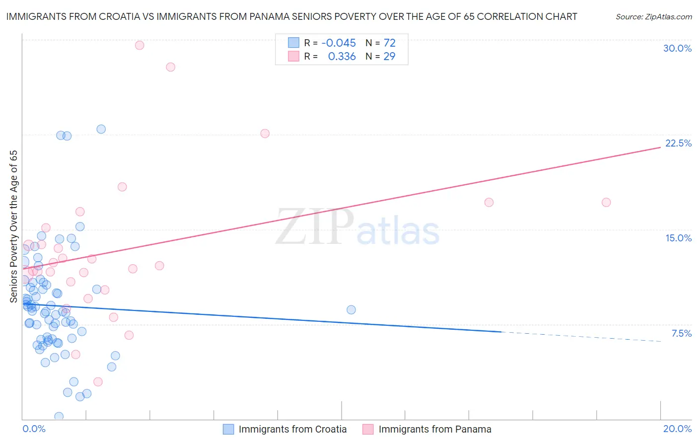 Immigrants from Croatia vs Immigrants from Panama Seniors Poverty Over the Age of 65