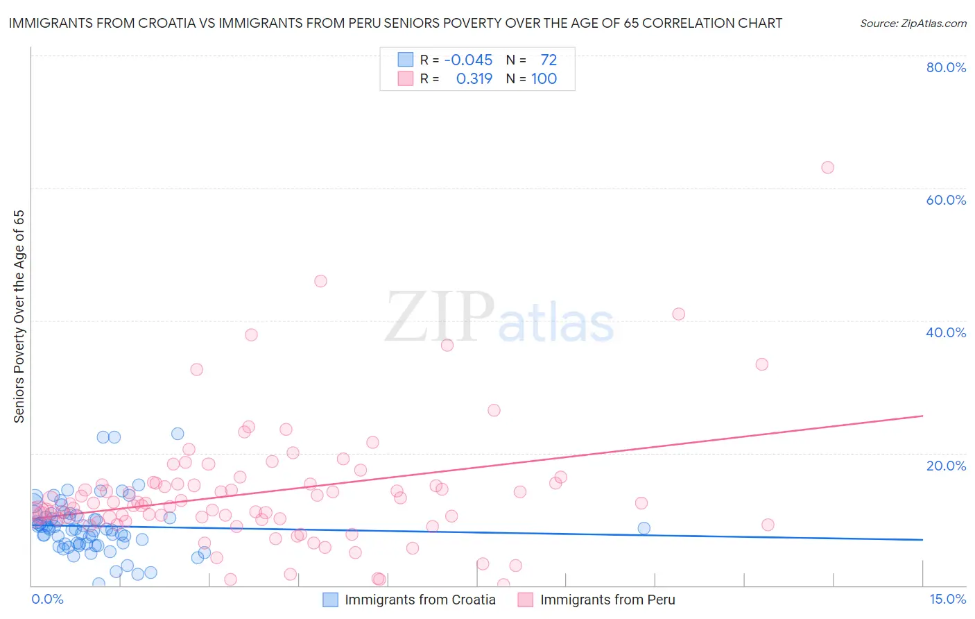 Immigrants from Croatia vs Immigrants from Peru Seniors Poverty Over the Age of 65