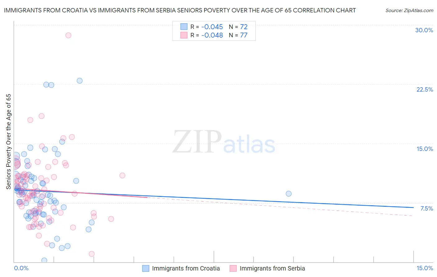 Immigrants from Croatia vs Immigrants from Serbia Seniors Poverty Over the Age of 65