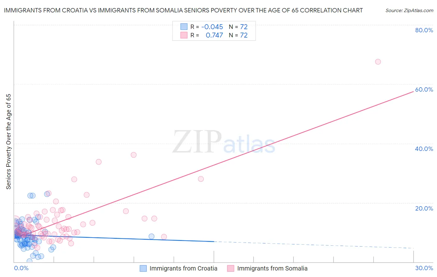 Immigrants from Croatia vs Immigrants from Somalia Seniors Poverty Over the Age of 65