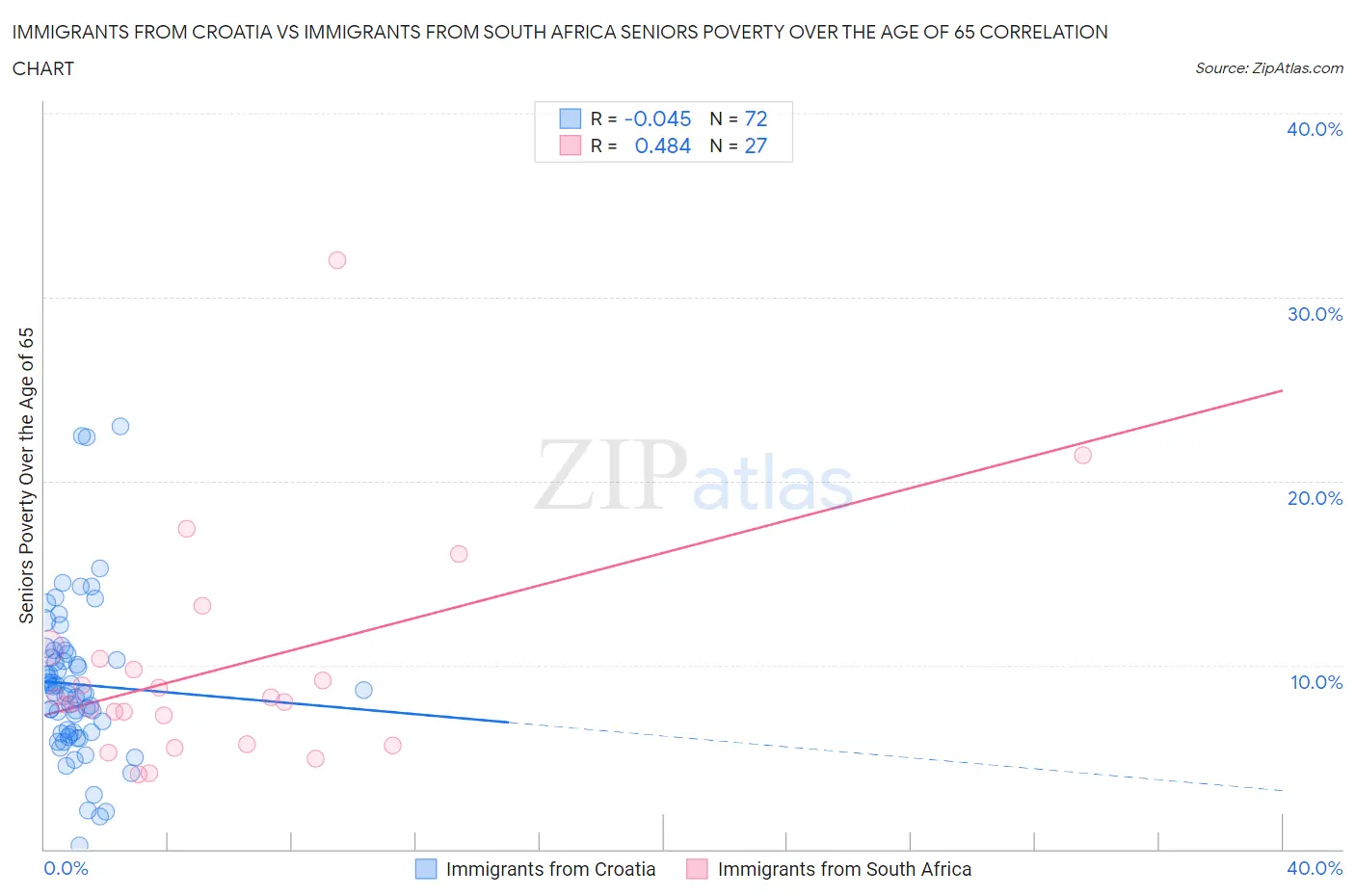 Immigrants from Croatia vs Immigrants from South Africa Seniors Poverty Over the Age of 65