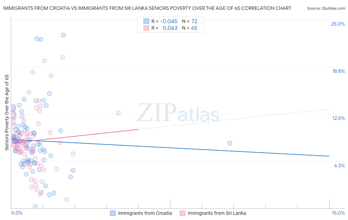 Immigrants from Croatia vs Immigrants from Sri Lanka Seniors Poverty Over the Age of 65