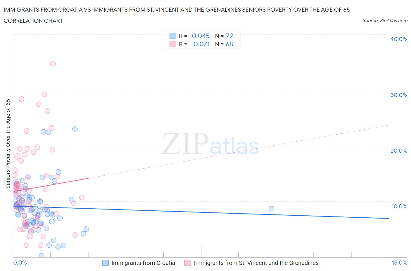 Immigrants from Croatia vs Immigrants from St. Vincent and the Grenadines Seniors Poverty Over the Age of 65