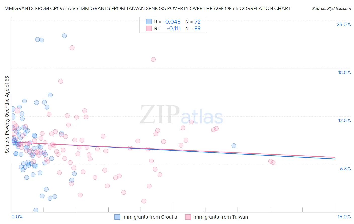 Immigrants from Croatia vs Immigrants from Taiwan Seniors Poverty Over the Age of 65