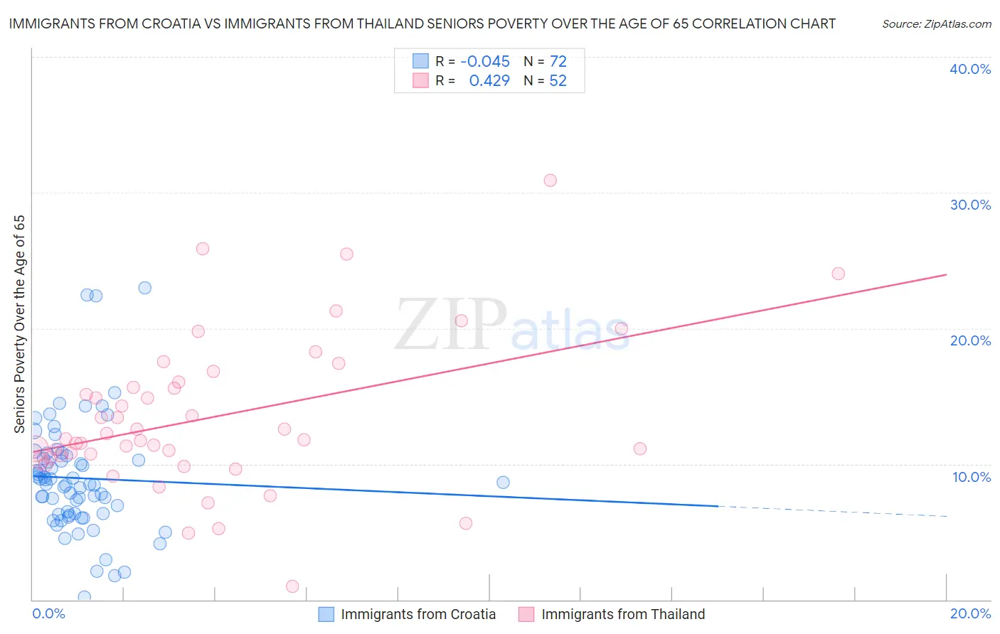 Immigrants from Croatia vs Immigrants from Thailand Seniors Poverty Over the Age of 65