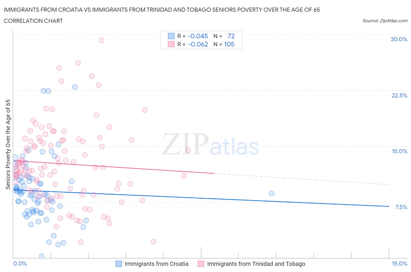 Immigrants from Croatia vs Immigrants from Trinidad and Tobago Seniors Poverty Over the Age of 65