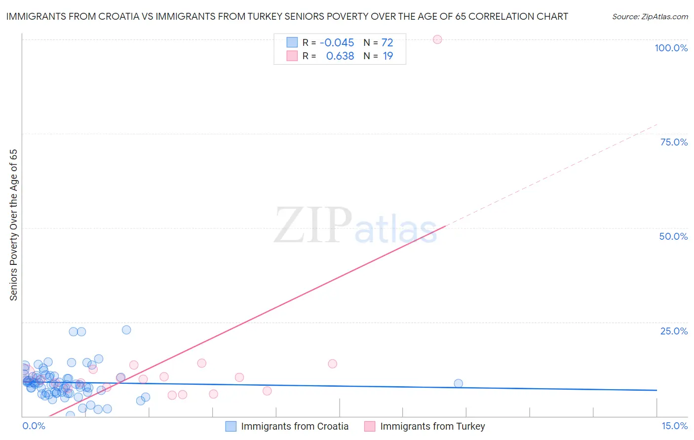 Immigrants from Croatia vs Immigrants from Turkey Seniors Poverty Over the Age of 65