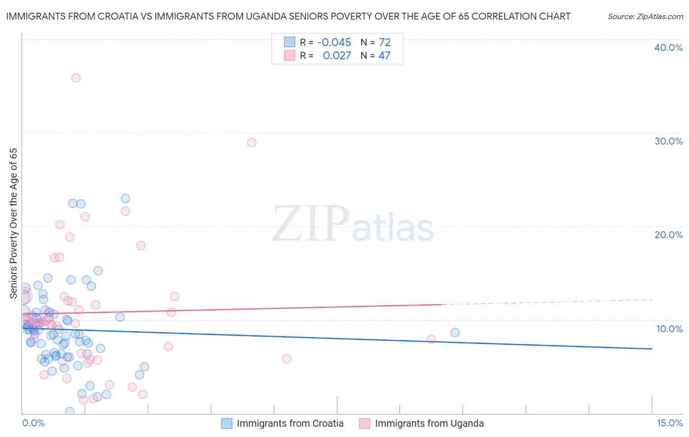 Immigrants from Croatia vs Immigrants from Uganda Seniors Poverty Over the Age of 65