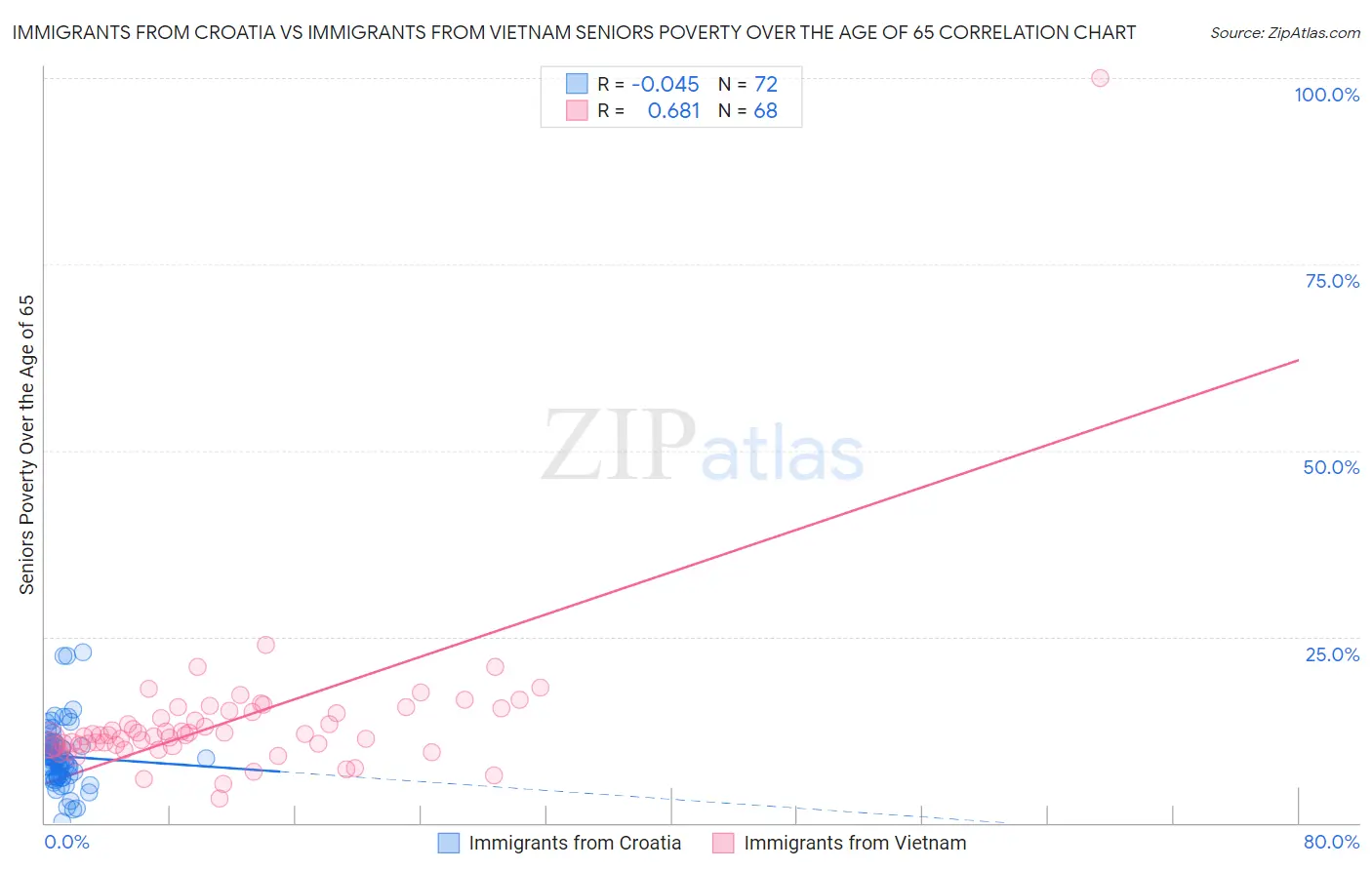 Immigrants from Croatia vs Immigrants from Vietnam Seniors Poverty Over the Age of 65